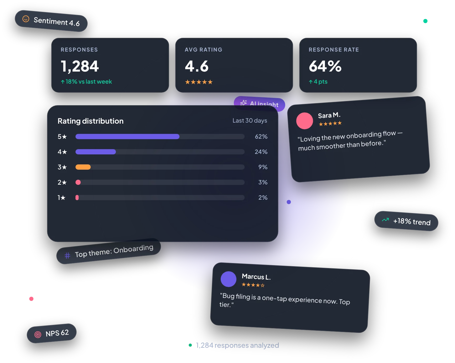 UserGist analyze dashboard — KPI strip, rating distribution chart, AI insight badge, and verbatim quote cards